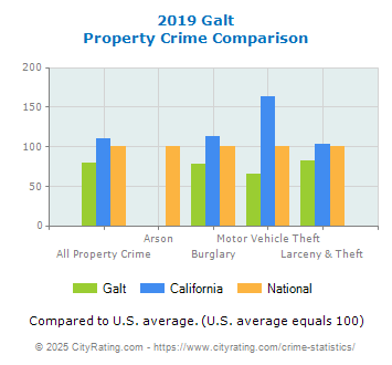 Galt Property Crime vs. State and National Comparison