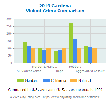 Gardena Violent Crime vs. State and National Comparison