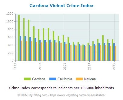 Gardena Violent Crime vs. State and National Per Capita