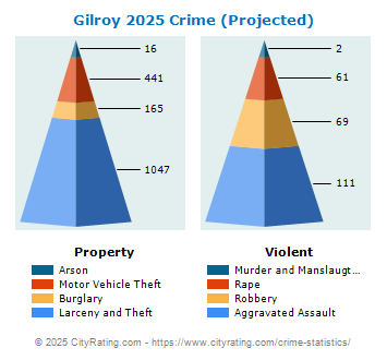 Gilroy Crime 2025