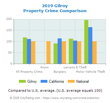 Gilroy Property Crime vs. State and National Comparison