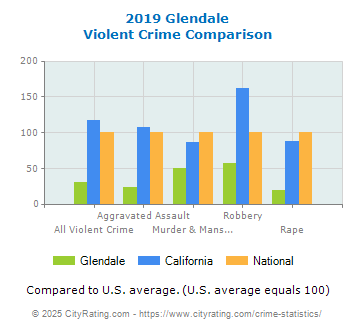 Glendale Violent Crime vs. State and National Comparison