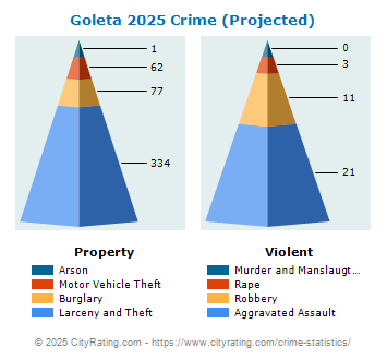 Goleta Crime 2025