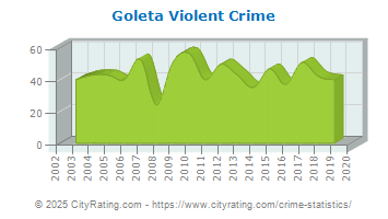 Goleta Violent Crime