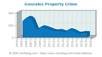 Gonzales Property Crime