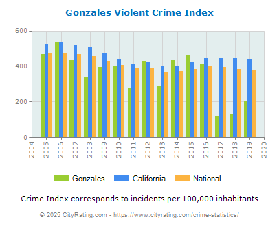 Gonzales Violent Crime vs. State and National Per Capita