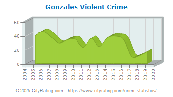 Gonzales Violent Crime