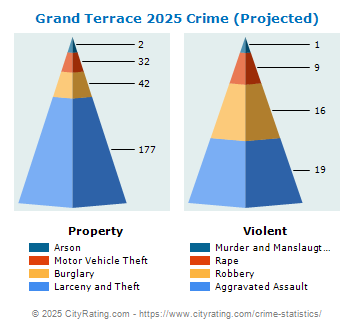 Grand Terrace Crime 2025