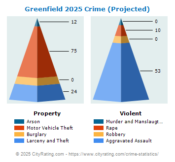 Greenfield Crime 2025