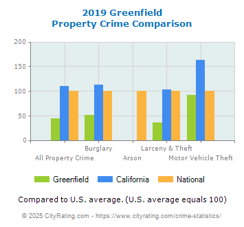 Greenfield Property Crime vs. State and National Comparison