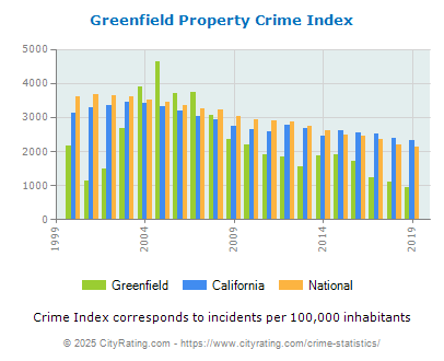 Greenfield Property Crime vs. State and National Per Capita