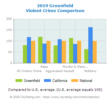 Greenfield Violent Crime vs. State and National Comparison