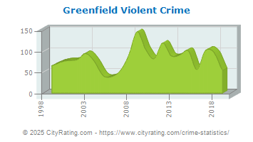 Greenfield Violent Crime