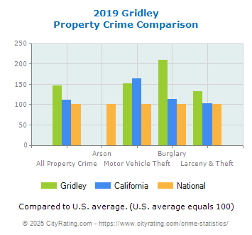 Gridley Property Crime vs. State and National Comparison