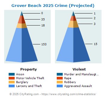 Grover Beach Crime 2025