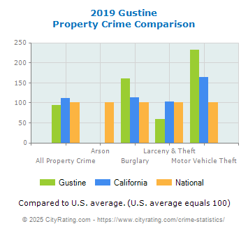 Gustine Property Crime vs. State and National Comparison