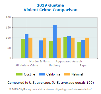 Gustine Violent Crime vs. State and National Comparison