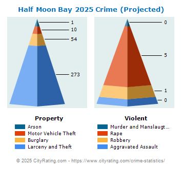 Half Moon Bay Crime 2025