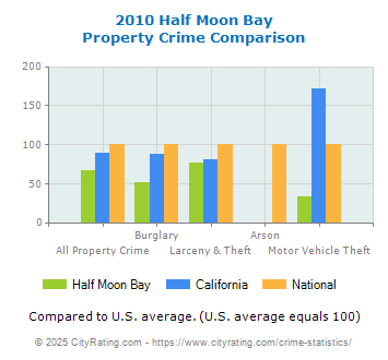 Half Moon Bay Property Crime vs. State and National Comparison