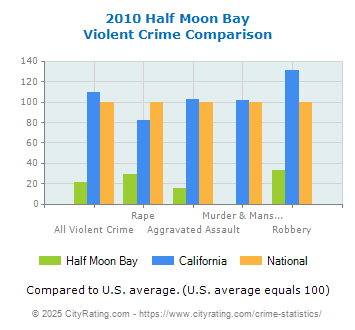 Half Moon Bay Violent Crime vs. State and National Comparison