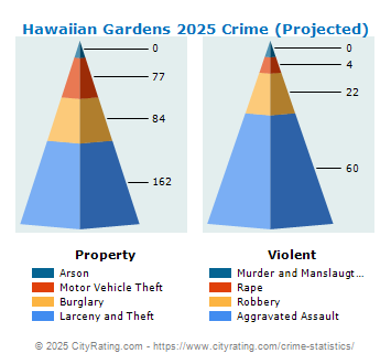 Hawaiian Gardens Crime 2025