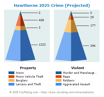 Hawthorne Crime 2025