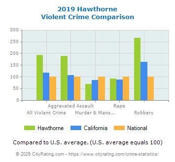 Hawthorne Violent Crime vs. State and National Comparison