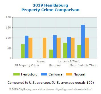 Healdsburg Property Crime vs. State and National Comparison