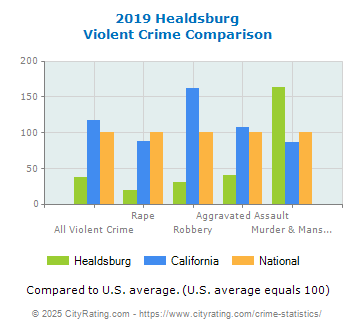 Healdsburg Violent Crime vs. State and National Comparison