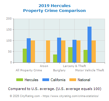 Hercules Property Crime vs. State and National Comparison