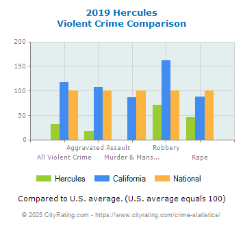 Hercules Violent Crime vs. State and National Comparison