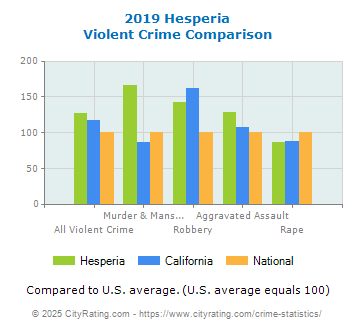 Hesperia Violent Crime vs. State and National Comparison