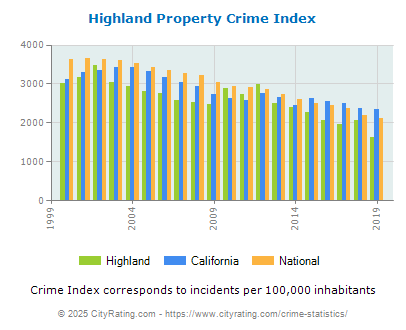 Highland Property Crime vs. State and National Per Capita