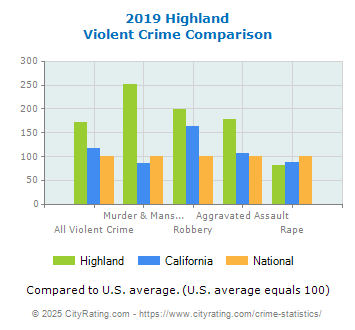 Highland Violent Crime vs. State and National Comparison