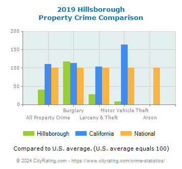 Hillsborough Property Crime vs. State and National Comparison