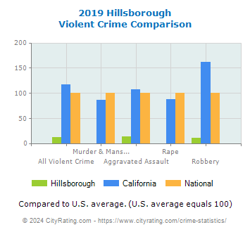 Hillsborough Violent Crime vs. State and National Comparison