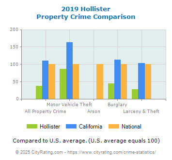 Hollister Property Crime vs. State and National Comparison