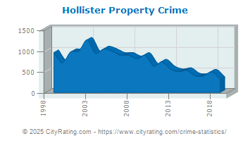 Hollister Property Crime