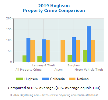 Hughson Property Crime vs. State and National Comparison