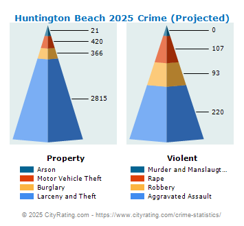 Huntington Beach Crime 2025