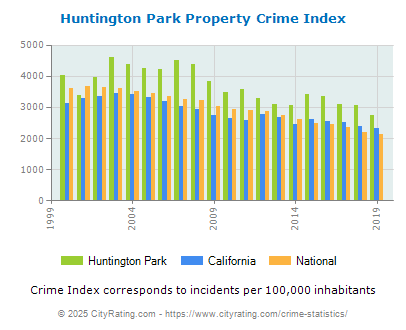 Huntington Park Property Crime vs. State and National Per Capita