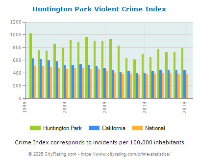 Huntington Park Violent Crime vs. State and National Per Capita