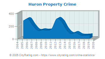 Huron Property Crime