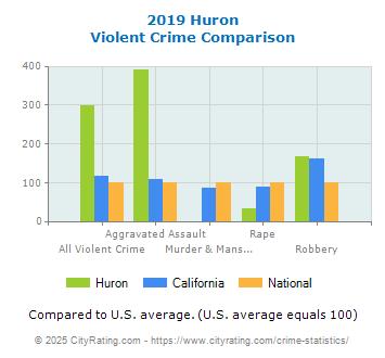 Huron Violent Crime vs. State and National Comparison