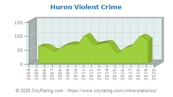 Huron Violent Crime