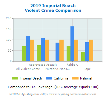 Imperial Beach Violent Crime vs. State and National Comparison