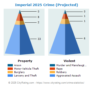 Imperial Crime 2025