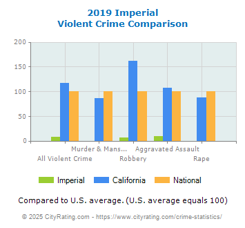 Imperial Violent Crime vs. State and National Comparison