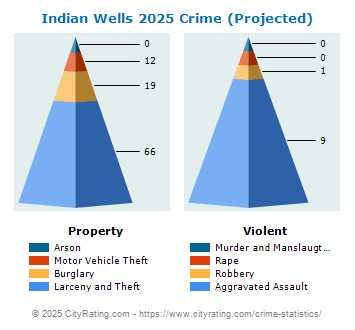 Indian Wells Crime 2025