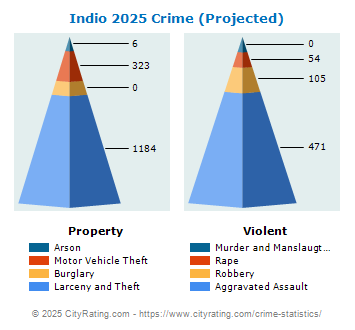 Indio Crime 2025